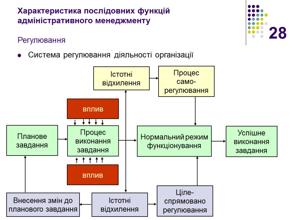 28 Характеристика послідовних функцій адміністративного менеджменту Регулювання Система регулювання діяльності організації Процес виконання завдання